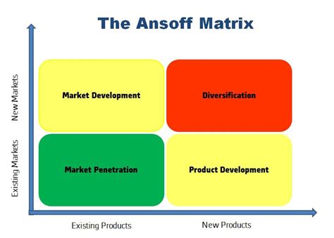 Matrice di Ansoff: che cos'è e come usarla per la .